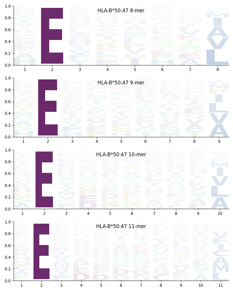 HLA-B*50:47 motif