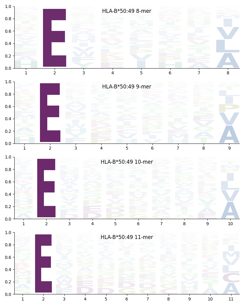 HLA-B*50:49 motif