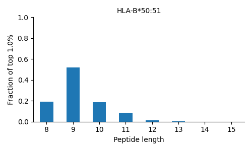 HLA-B*50:51 length distribution