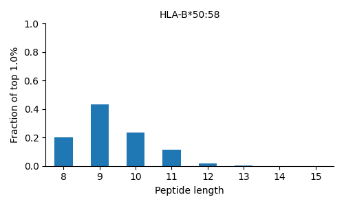 HLA-B*50:58 length distribution