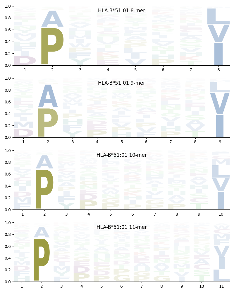 HLA-B*51:01 motif