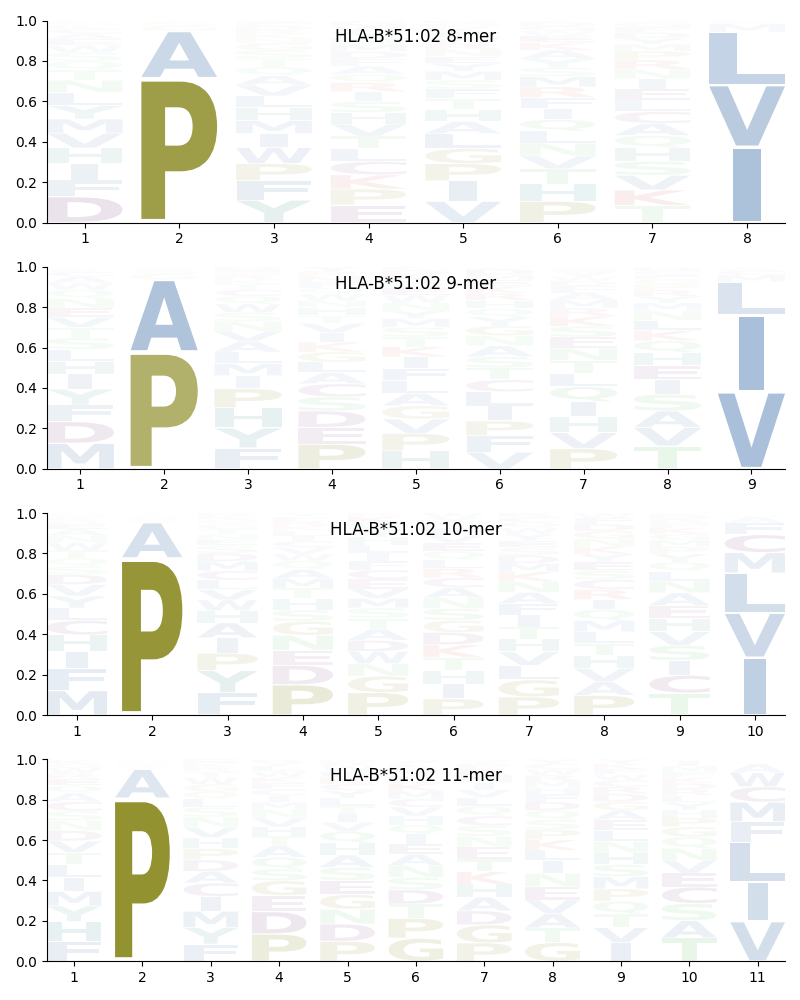 HLA-B*51:02 motif