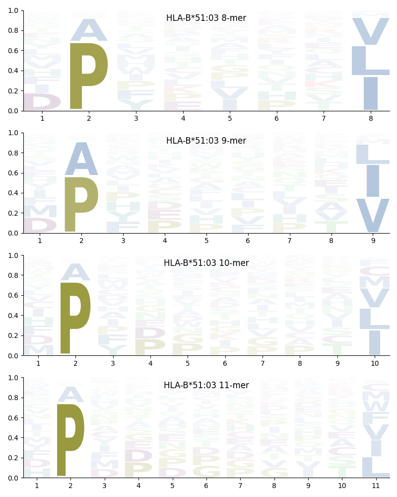 HLA-B*51:03 motif