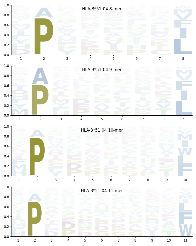 HLA-B*51:04 motif