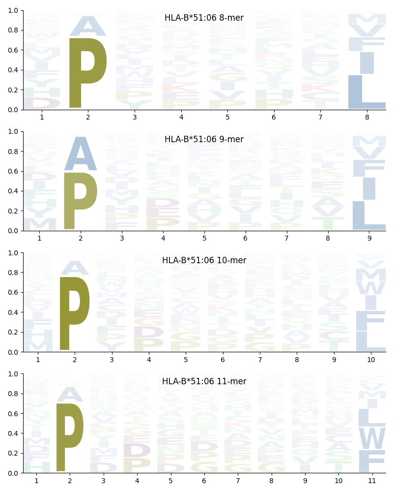 HLA-B*51:06 motif