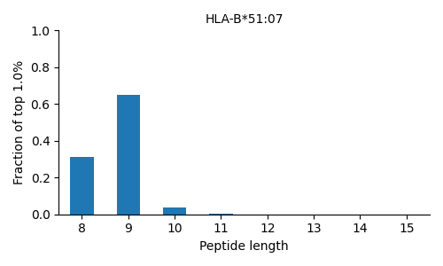 HLA-B*51:07 length distribution
