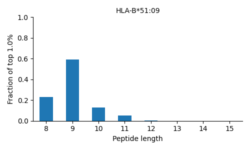 HLA-B*51:09 length distribution