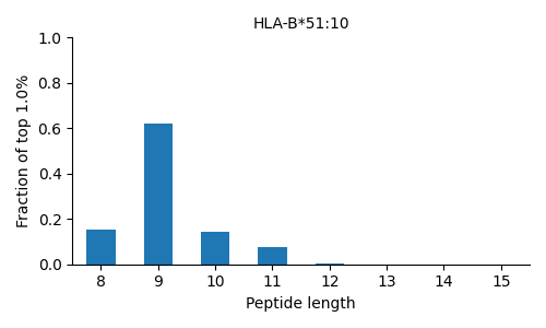 HLA-B*51:10 length distribution