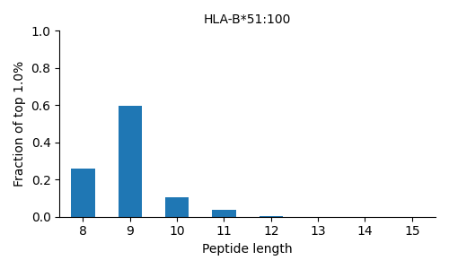 HLA-B*51:100 length distribution