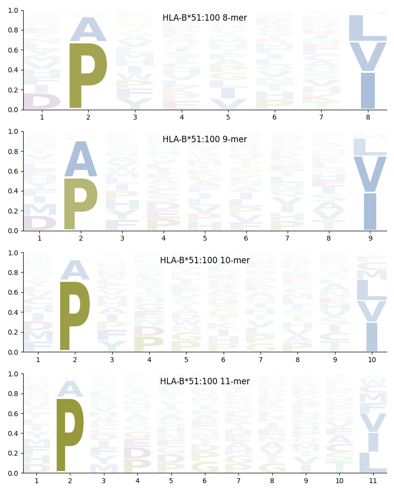 HLA-B*51:100 motif