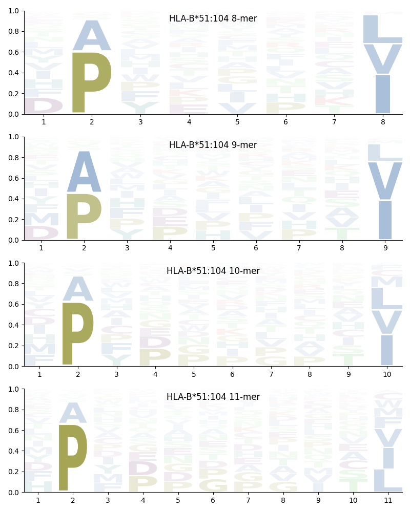 HLA-B*51:104 motif