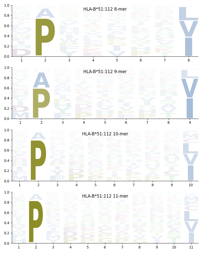 HLA-B*51:112 motif