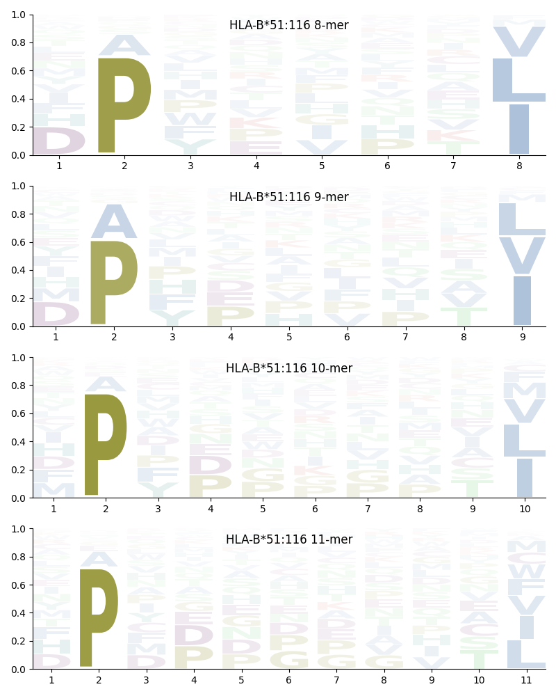 HLA-B*51:116 motif