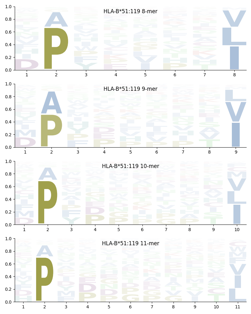 HLA-B*51:119 motif