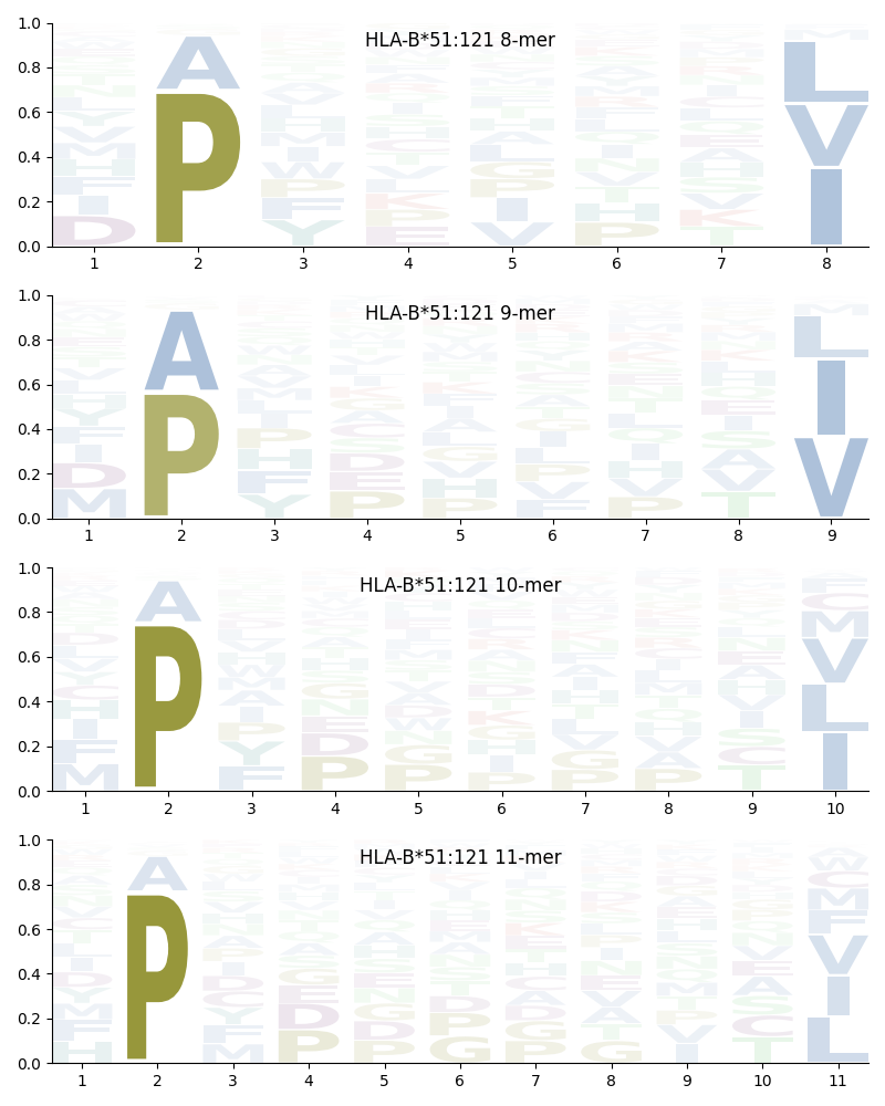 HLA-B*51:121 motif