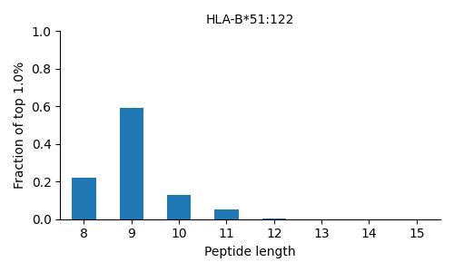 HLA-B*51:122 length distribution