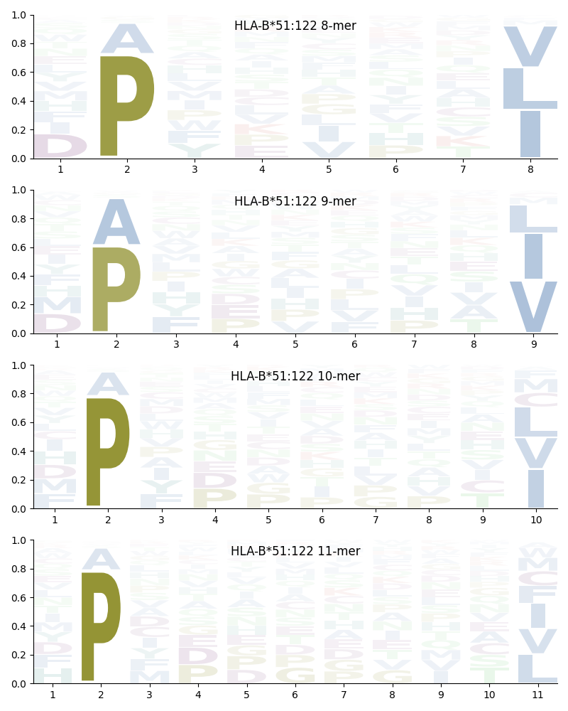 HLA-B*51:122 motif