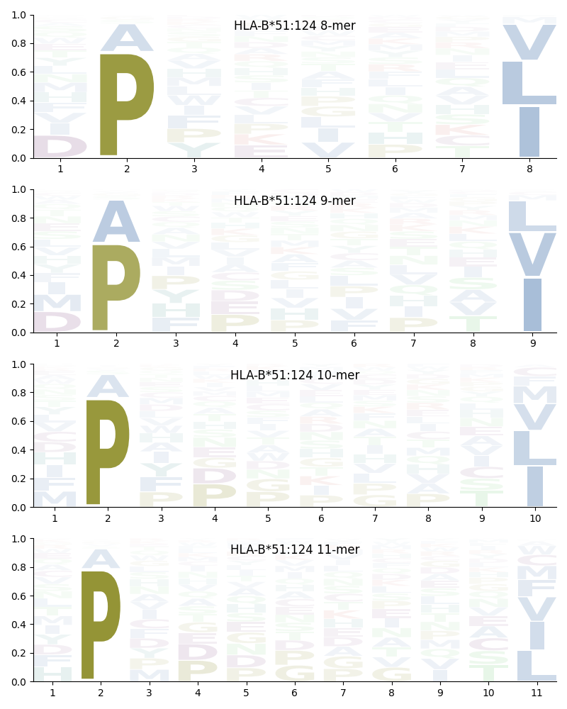 HLA-B*51:124 motif