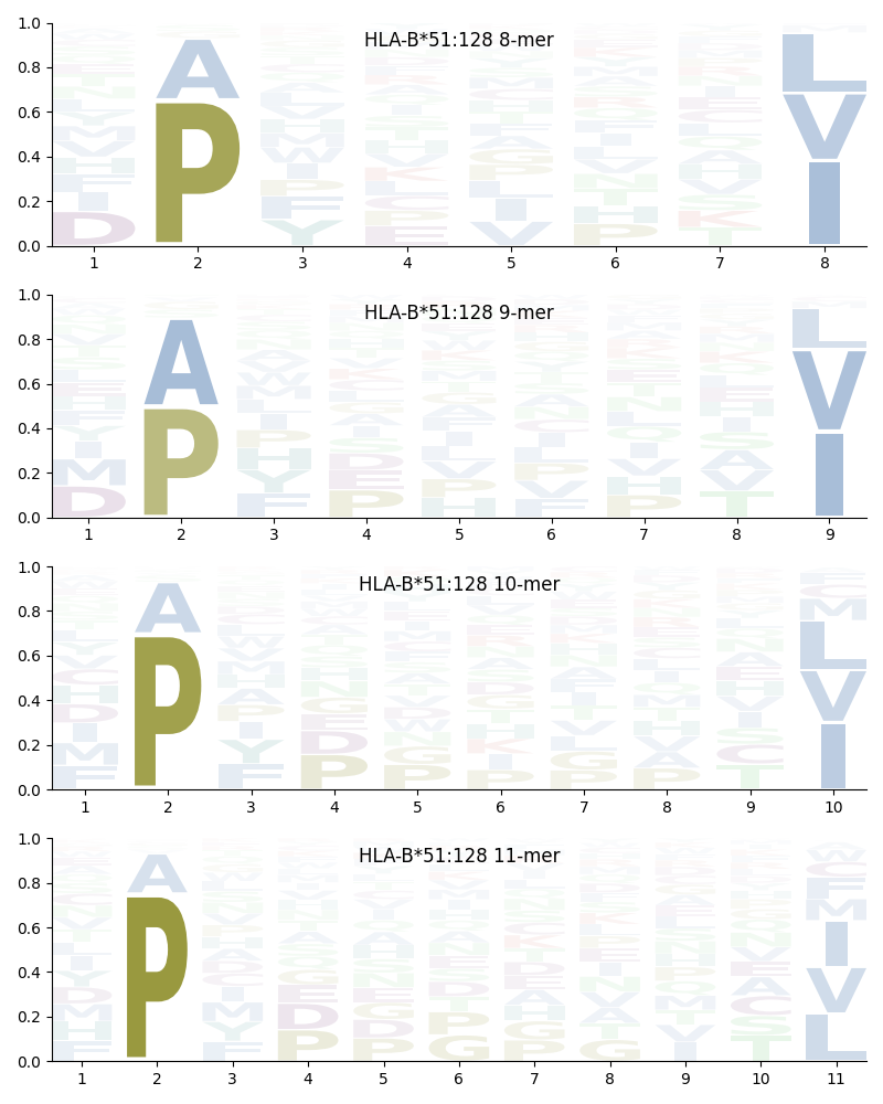 HLA-B*51:128 motif