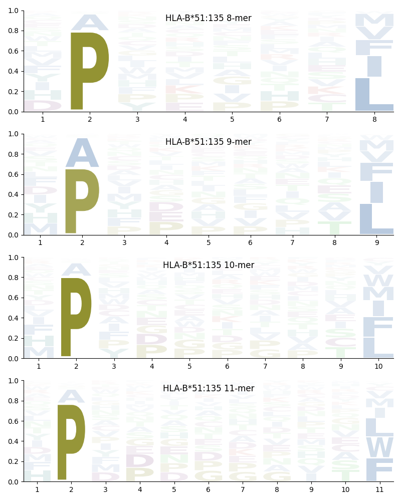 HLA-B*51:135 motif