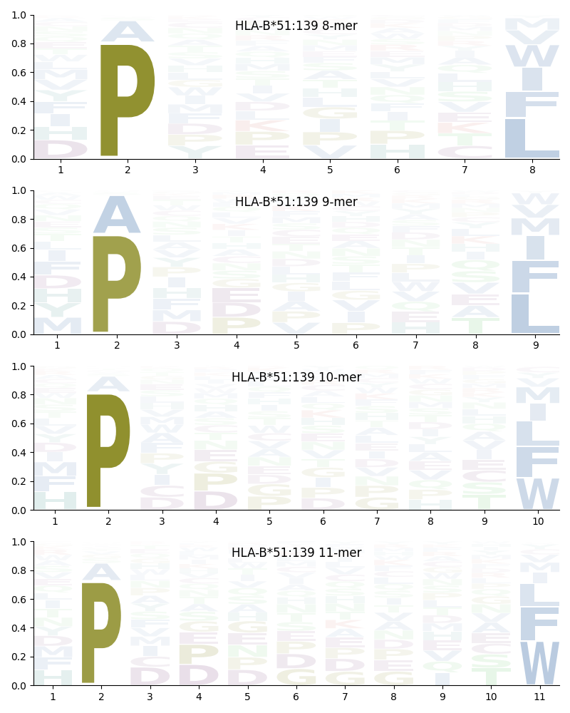 HLA-B*51:139 motif