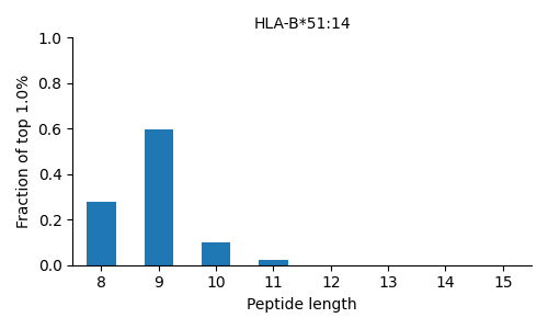 HLA-B*51:14 length distribution