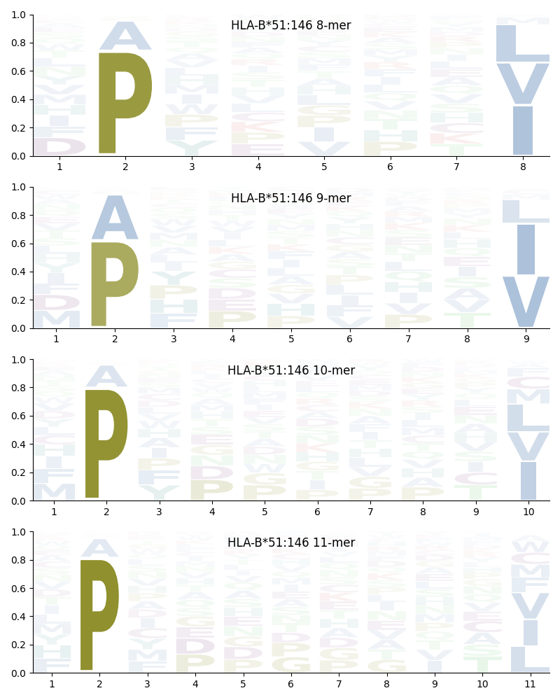 HLA-B*51:146 motif