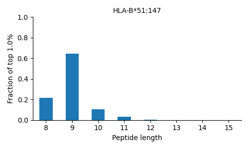 HLA-B*51:147 length distribution