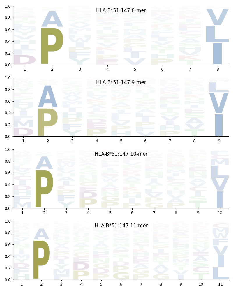 HLA-B*51:147 motif