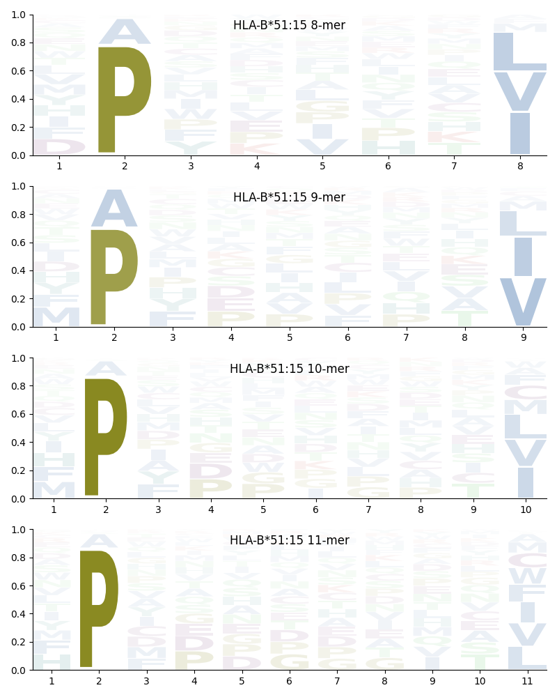 HLA-B*51:15 motif