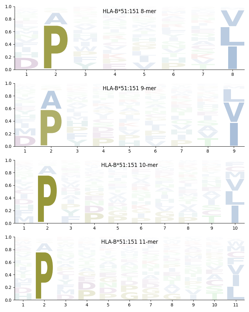 HLA-B*51:151 motif