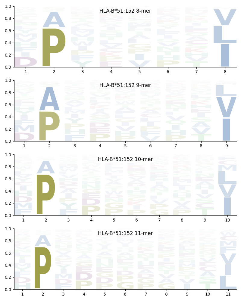 HLA-B*51:152 motif