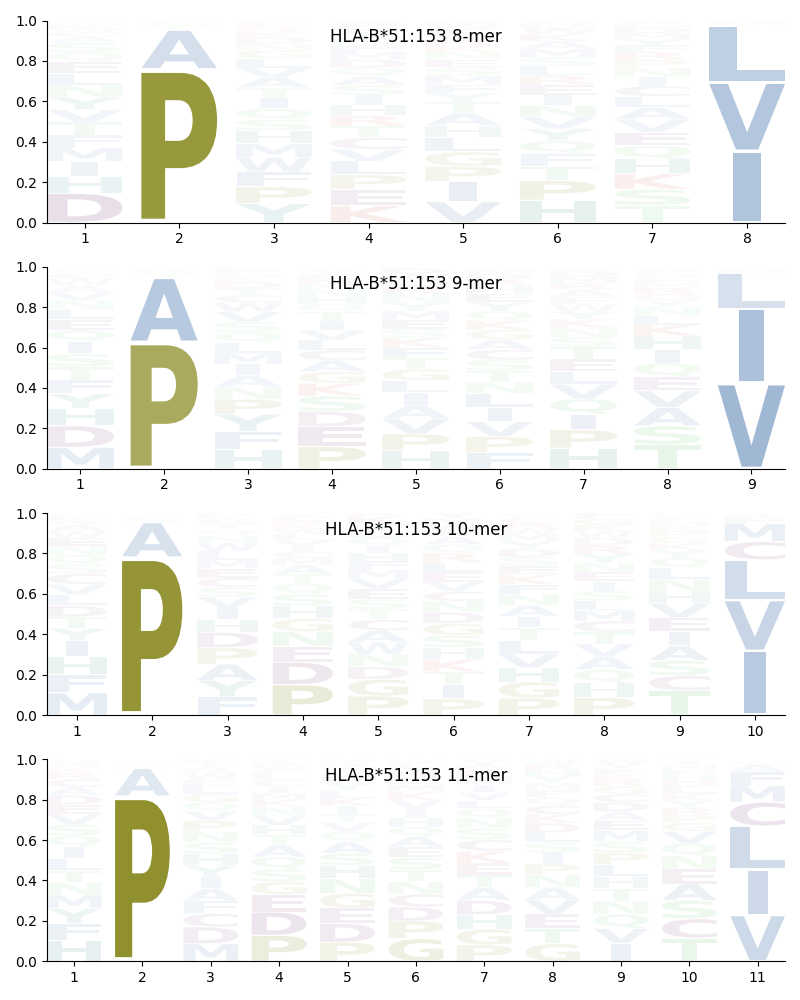 HLA-B*51:153 motif