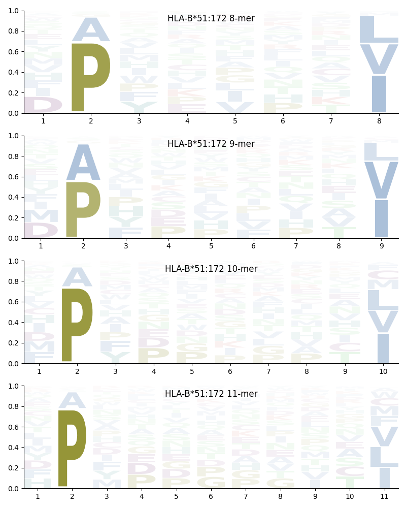 HLA-B*51:172 motif