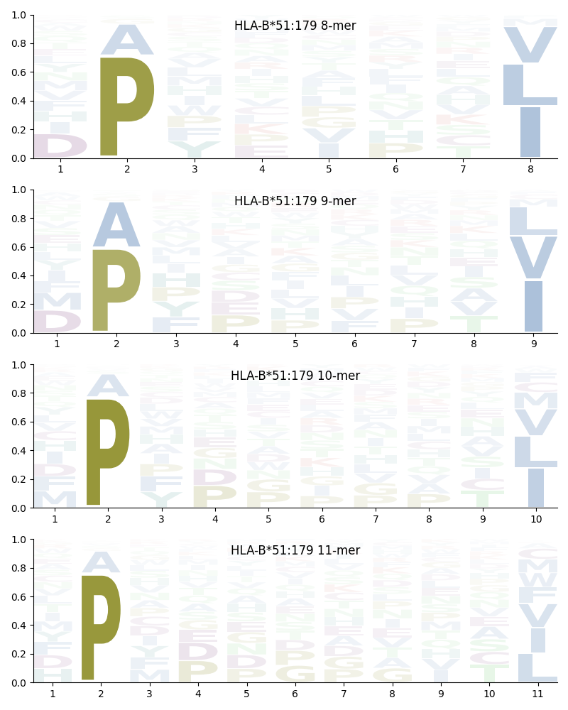 HLA-B*51:179 motif