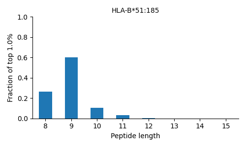 HLA-B*51:185 length distribution