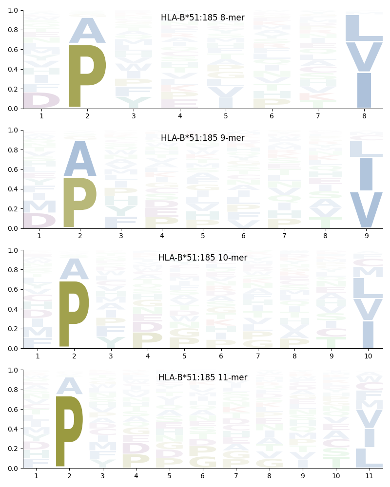 HLA-B*51:185 motif