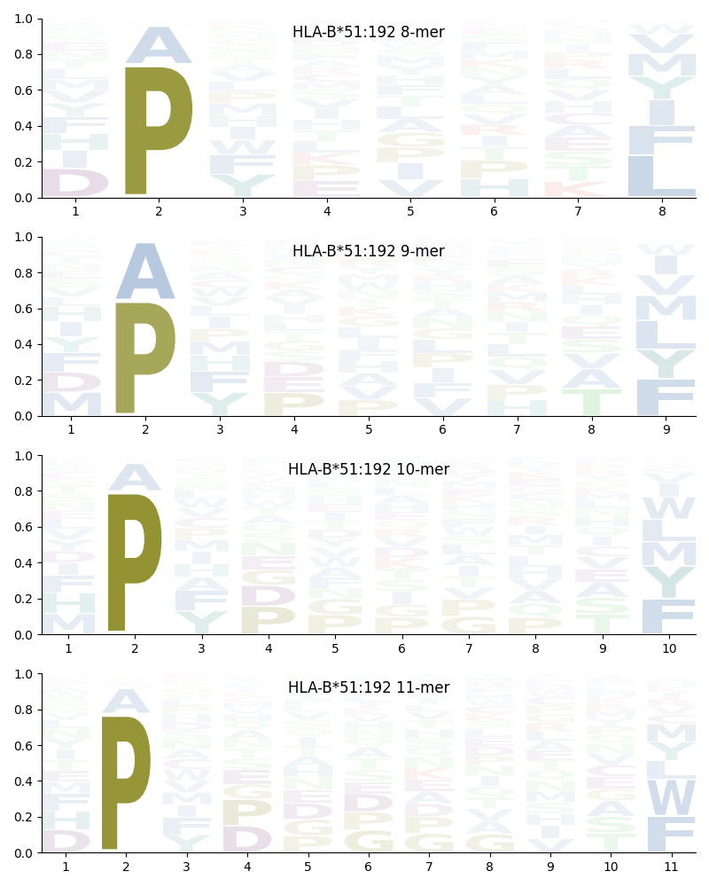 HLA-B*51:192 motif