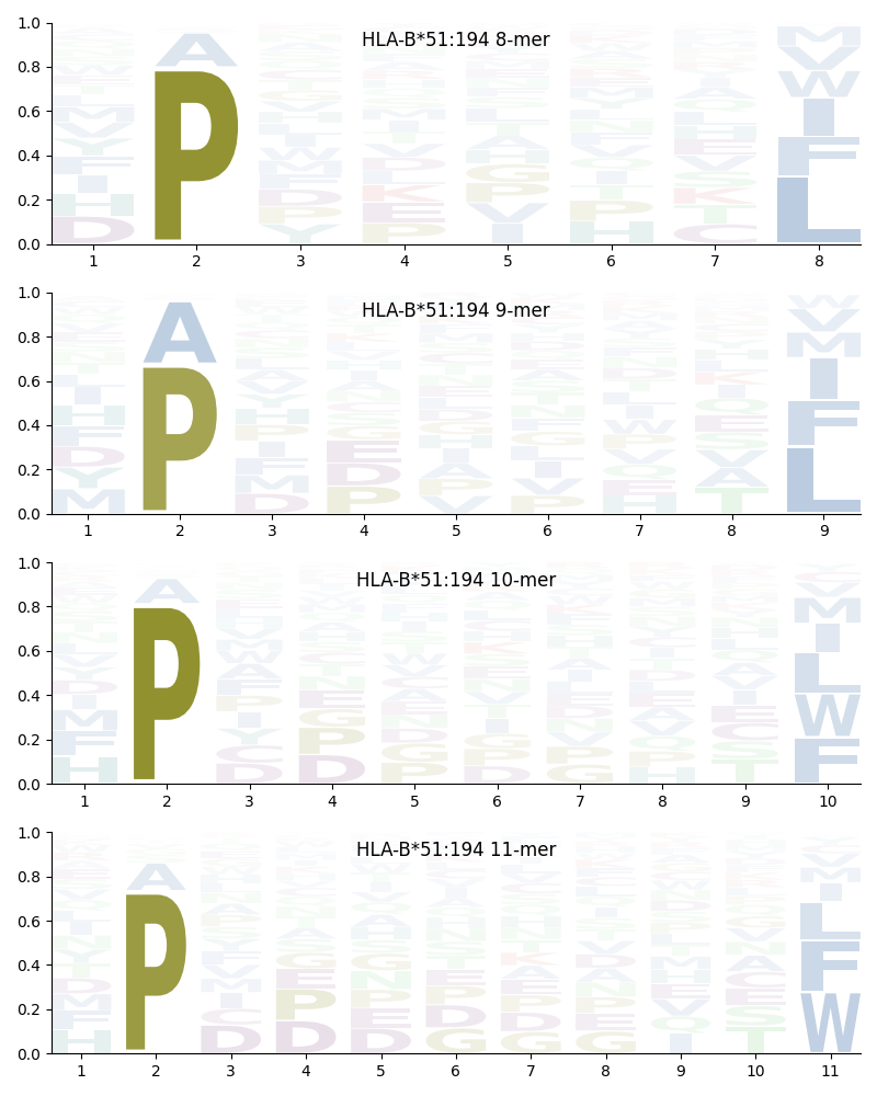 HLA-B*51:194 motif