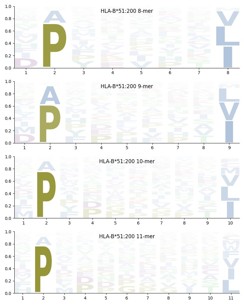 HLA-B*51:200 motif