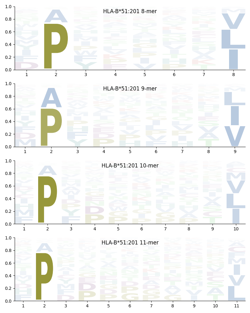 HLA-B*51:201 motif