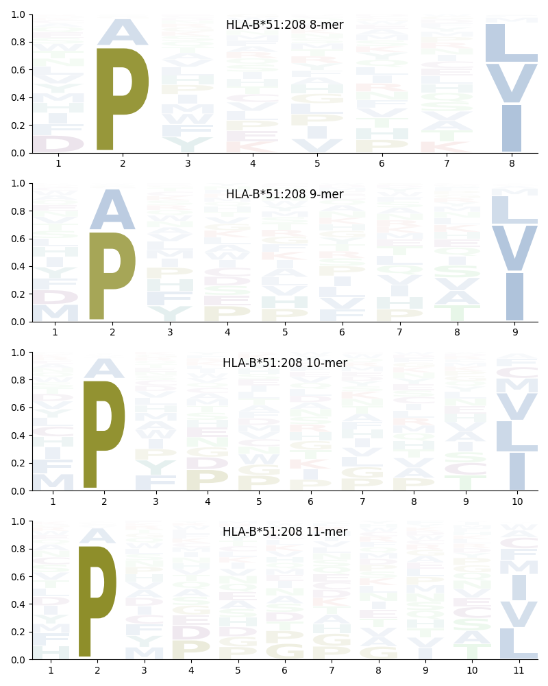 HLA-B*51:208 motif