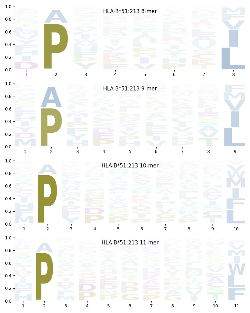 HLA-B*51:213 motif