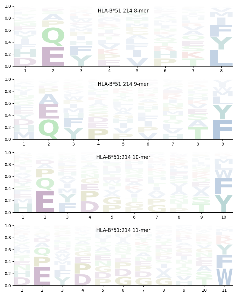 HLA-B*51:214 motif