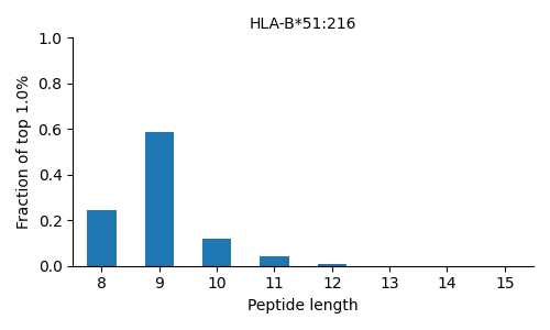 HLA-B*51:216 length distribution