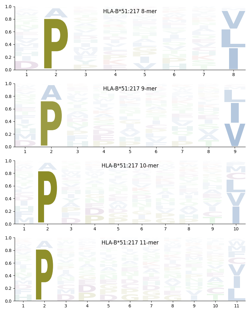 HLA-B*51:217 motif