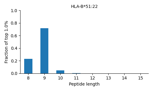 HLA-B*51:22 length distribution