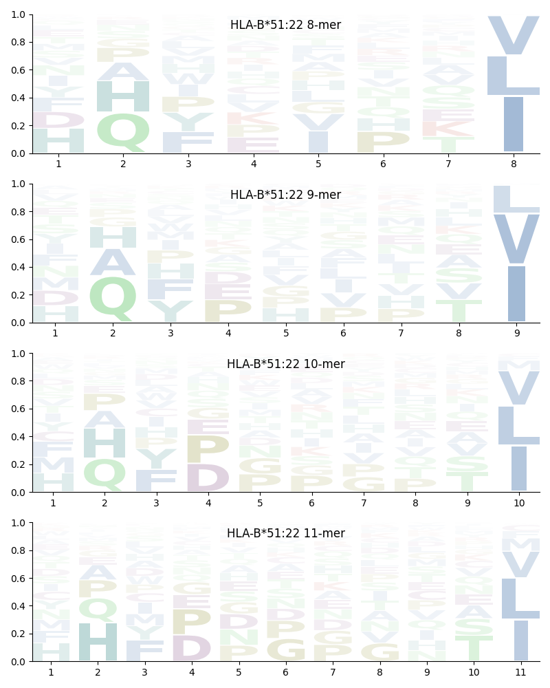 MHC Class I Allele Motifs: HLA-B*51:22