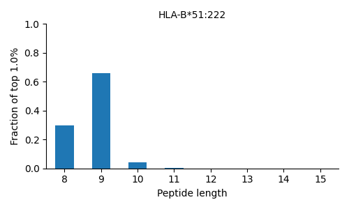HLA-B*51:222 length distribution