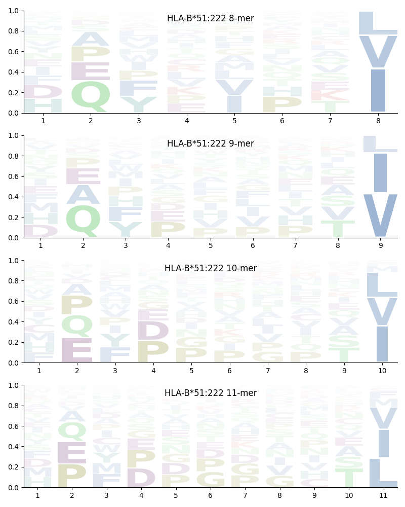 HLA-B*51:222 motif